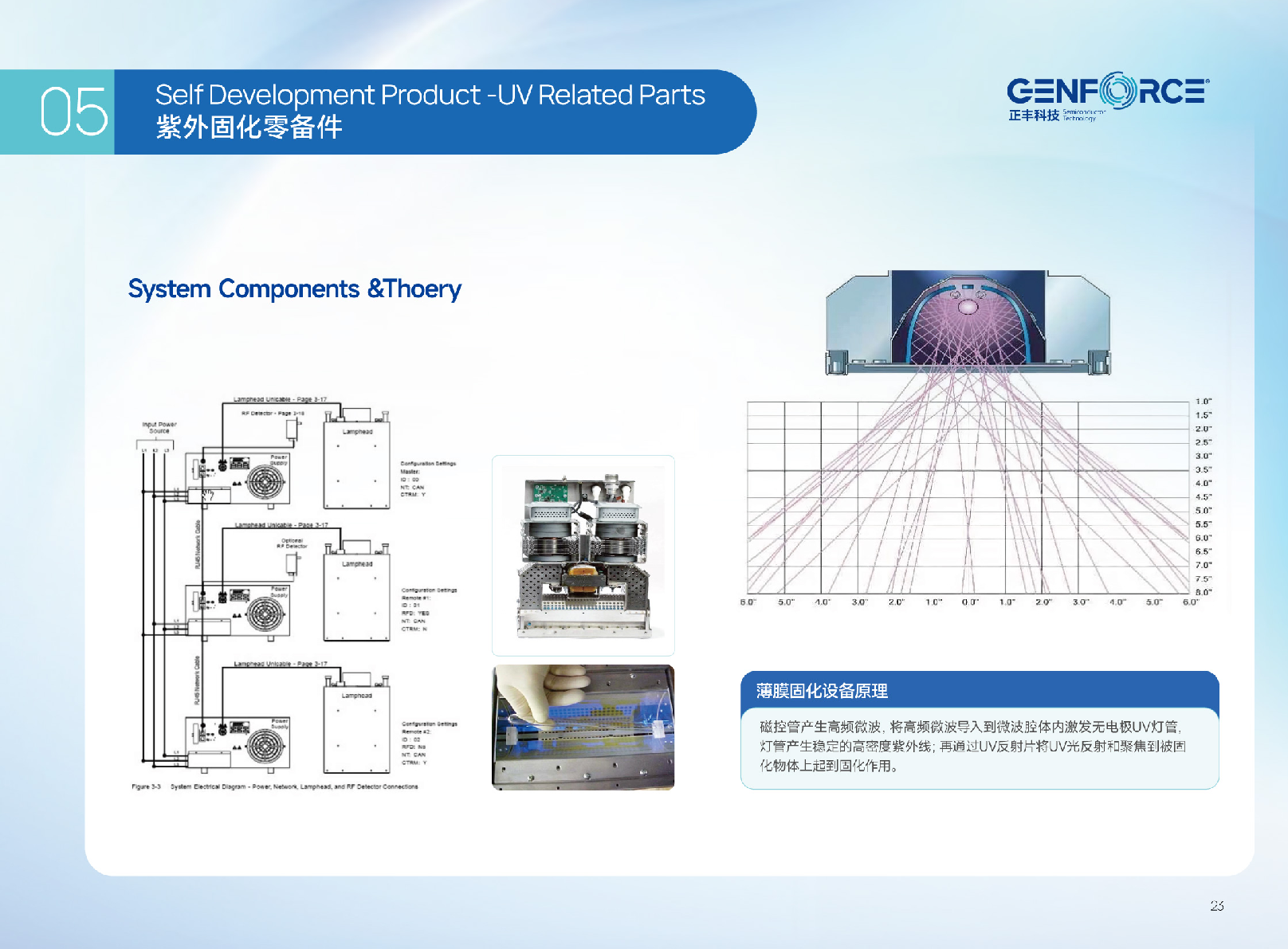 紫外固化零备件